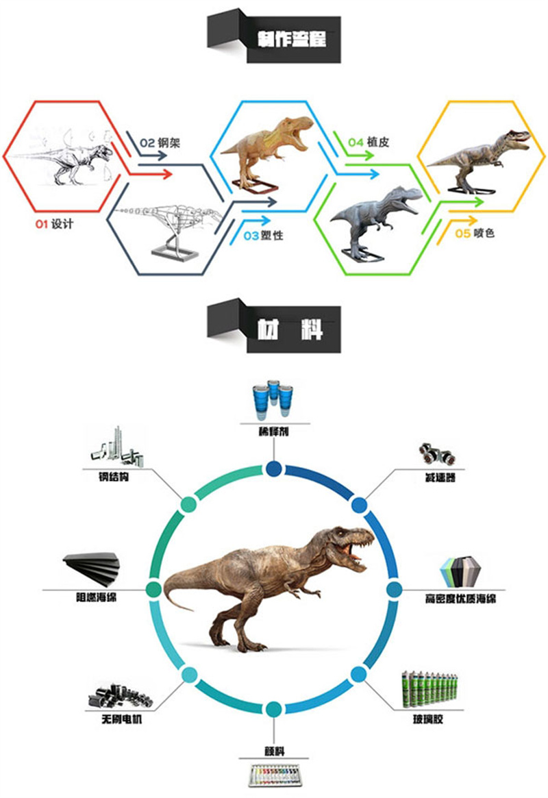 华龙科技  恐龙制造材料说明书流程